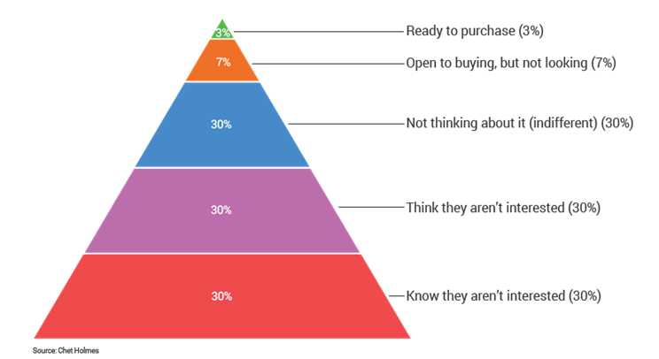 Buying-Zone-Pyramid