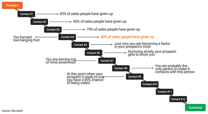 Sales-Contacts